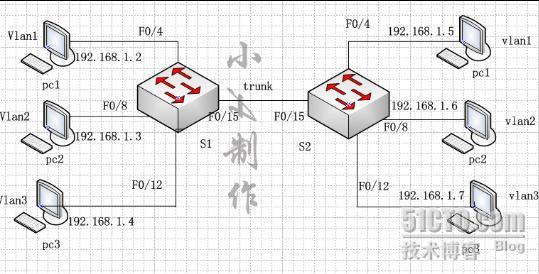 VLAN与Trunk的设置_VLAN