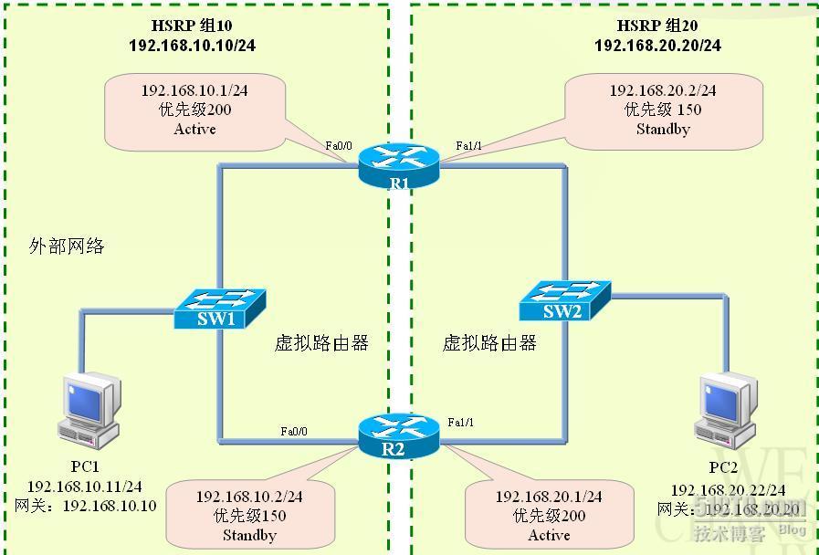 HSRP实验报告_网络