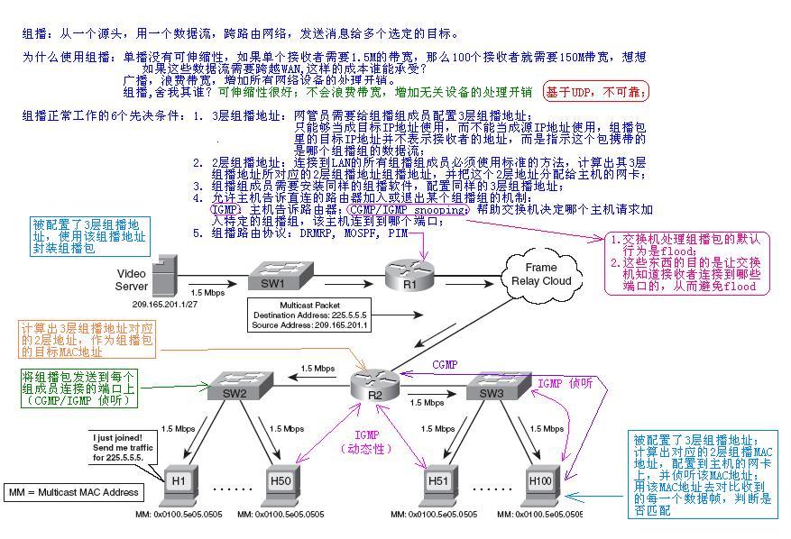 组播基本概念_网络