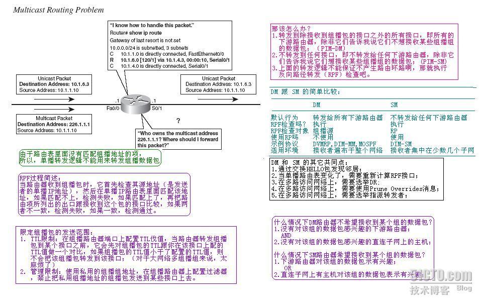 组播路由基础_网络