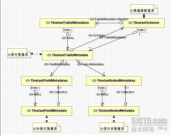 Delphi的ORM框架:InstantObjects类图与介绍_休闲_03