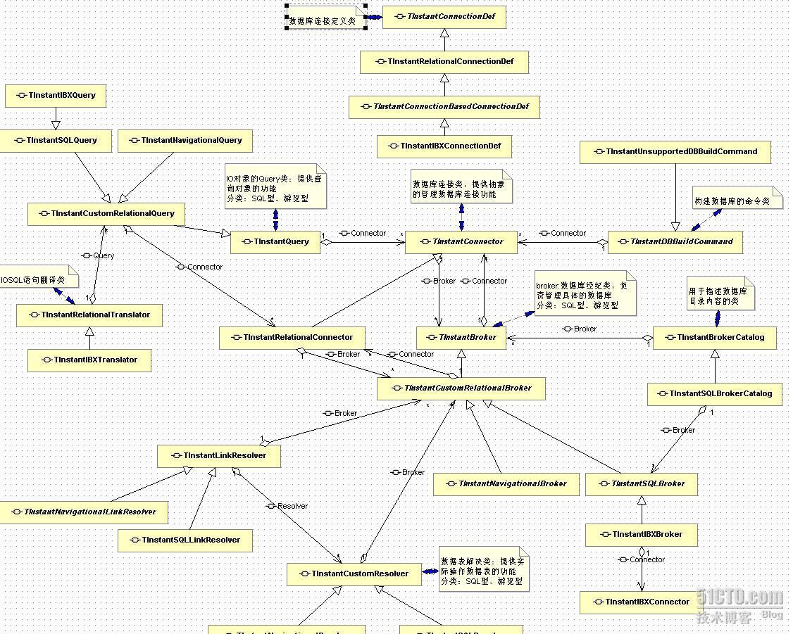 Delphi的ORM框架:InstantObjects类图与介绍_delphi_04