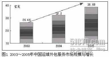 献上不久前完成的IT运维外包分析（第一次写博文）_休闲