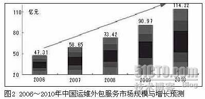 献上不久前完成的IT运维外包分析（第一次写博文）_IT运维_02