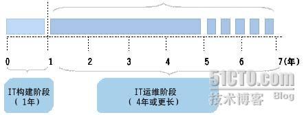 献上不久前完成的IT运维外包分析（第一次写博文）_IT运维_03