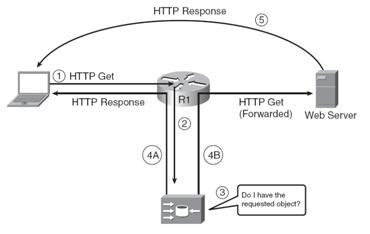 CCIE学习（22）——Web缓存通信协议_WCCP