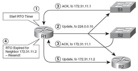 CCIE学习（32）—— EIGRP基础_休闲