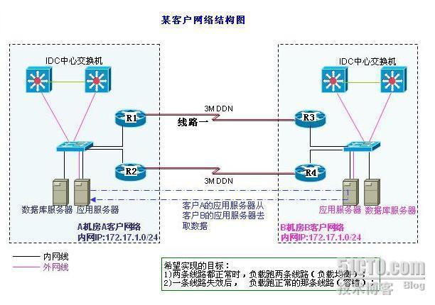 静态路由实现负载均衡和高可用_网络设计