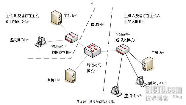 VMware Workstation下VMnet1等虚拟网卡与主机网卡之间的关系_职场