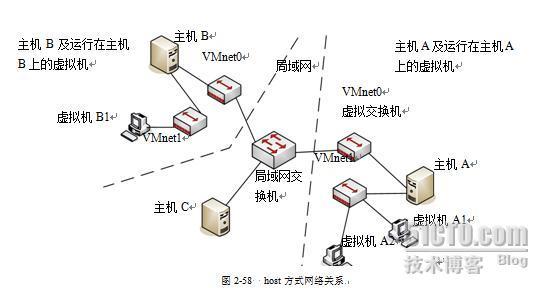 VMware Workstation下VMnet1等虚拟网卡与主机网卡之间的关系_VM虚拟机_03