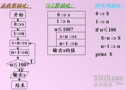 算法的描述_职场_03