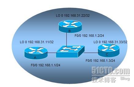 OSPF 单域 配置_网络