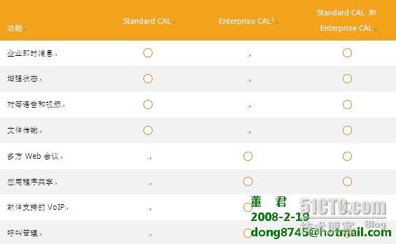 OC标准版CAL和企业版CAL比较_UC