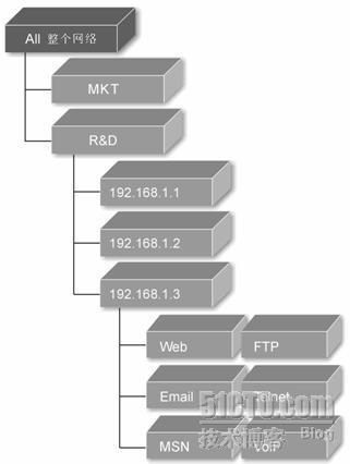 应用的量化评估——2007高效流量管理的目标与关键_职场