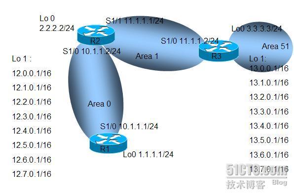  OSPF地址汇总试验报告_职场