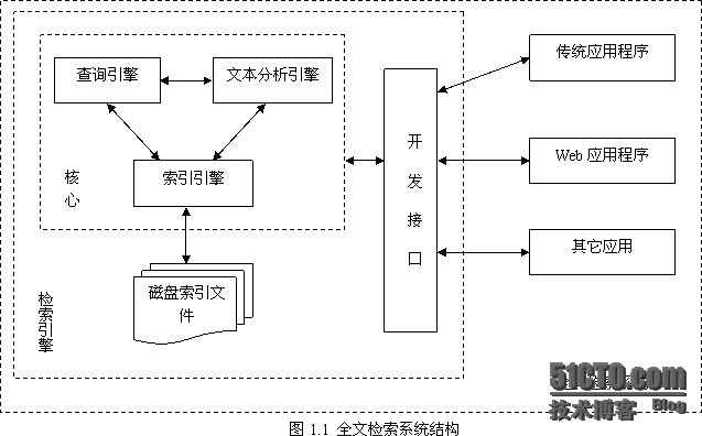 全文检索系统与Lucene简介_Lucene