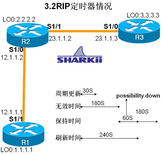 3.2 RIP定时器情况_休闲