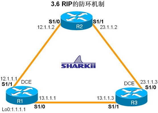 3.6 RIP的防环机制_RIP