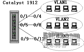 思科Catalyst1900交换机上速配VLAN_思科