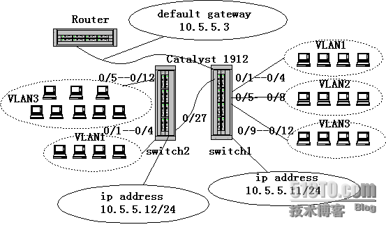 思科Catalyst1900交换机上速配VLAN_vlan_03