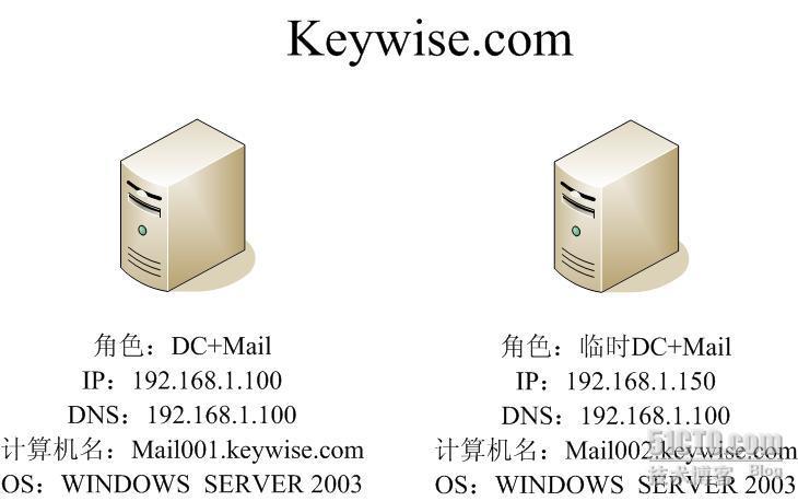 AD+EXCHANGE邮件服务器的迁移实战_exchange