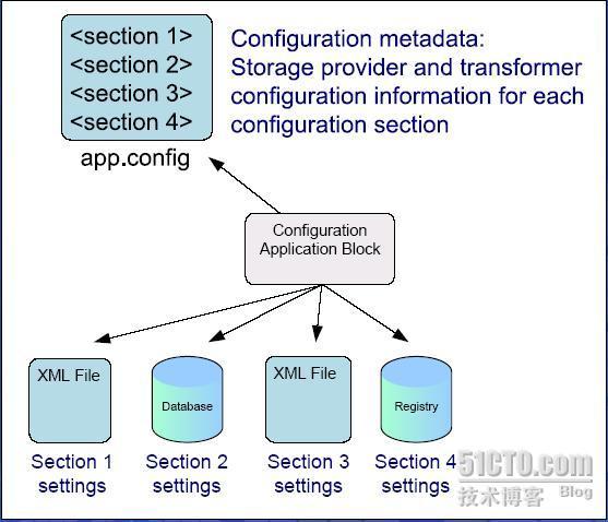 Enterprise Library Step By Step系列（十五）：配置应用程序块——设计篇_配置_02