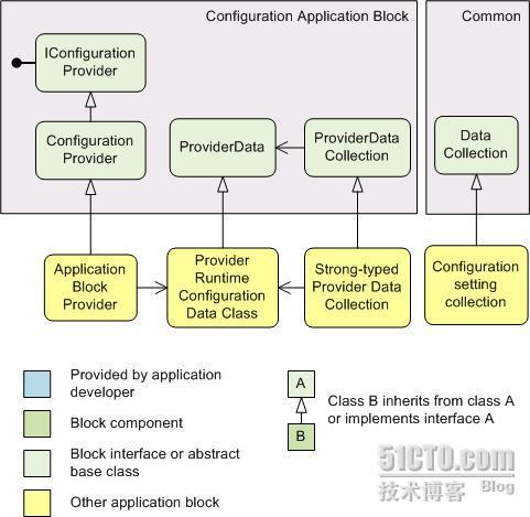 Enterprise Library Step By Step系列（十五）：配置应用程序块——设计篇_ERP_113