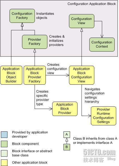 Enterprise Library Step By Step系列（十五）：配置应用程序块——设计篇_程序块_114