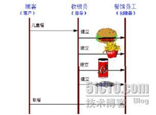 .NET设计模式（4）：建造者模式（Builder Pattern）_职场_02