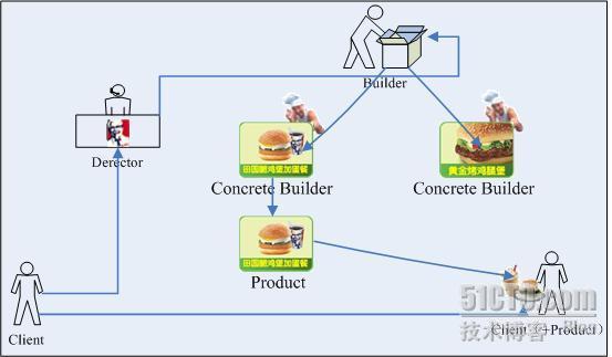 .NET设计模式（4）：建造者模式（Builder Pattern）_.NET_03