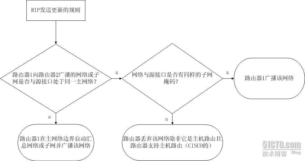 关于RIP(v1和v2)发送和接受更新的规则_v2