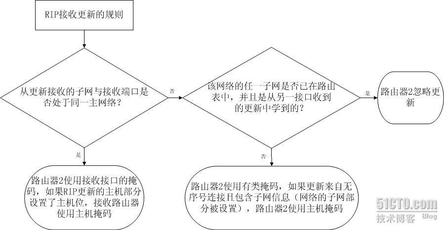 关于RIP(v1和v2)发送和接受更新的规则_休闲_02