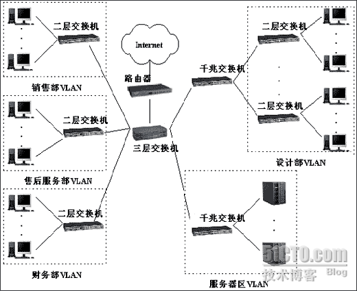 如何用三层交换机构建企业VLAN_企业_02