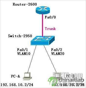 VLAN的通讯：单臂路由配置实例_vlan