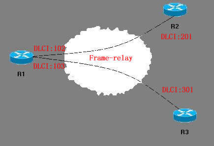 基于帧中继point-to-point的单区域OSPF的配置_point-to-multipoint