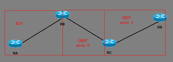 多区域OSPF的路由重发布_职场