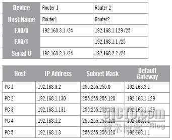 CCNA(Stand-ALONE)Lab 32-Advanced Extended Access Lists_CCNA