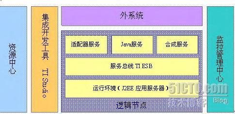 SOA参考架构的应用示例_架构_03