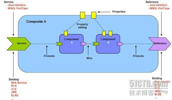 SOA技术标准的比较说明_休闲_04