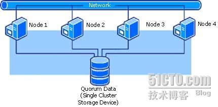 IBM X366服务器&DS400光纤存储柜双机热备方案_休闲