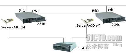 IBM X366服务器&DS400光纤存储柜双机热备方案_休闲_02