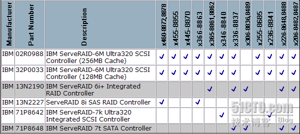 IBM xSeries--常用RAID适配器主要特性与适用机型_适用机型_06