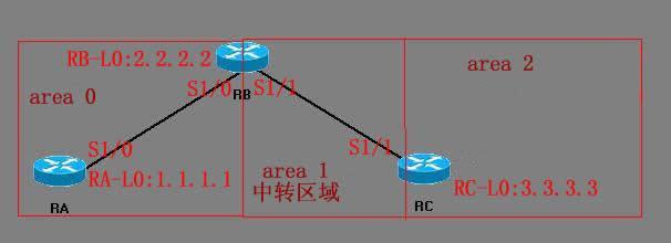 OSPF虚链路配置：中转区域 _网络