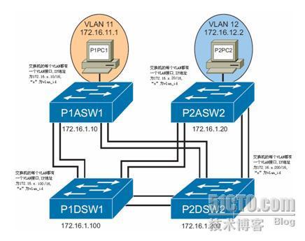 思科交换机Portfast和Uplinkfast配置实验_休闲