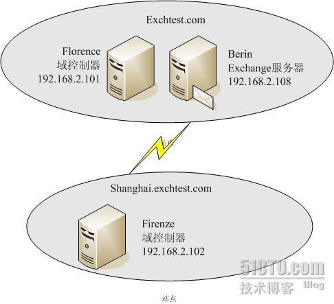 邮件策略在域树中的实战应用:Exchange2003系列之十_Exchange