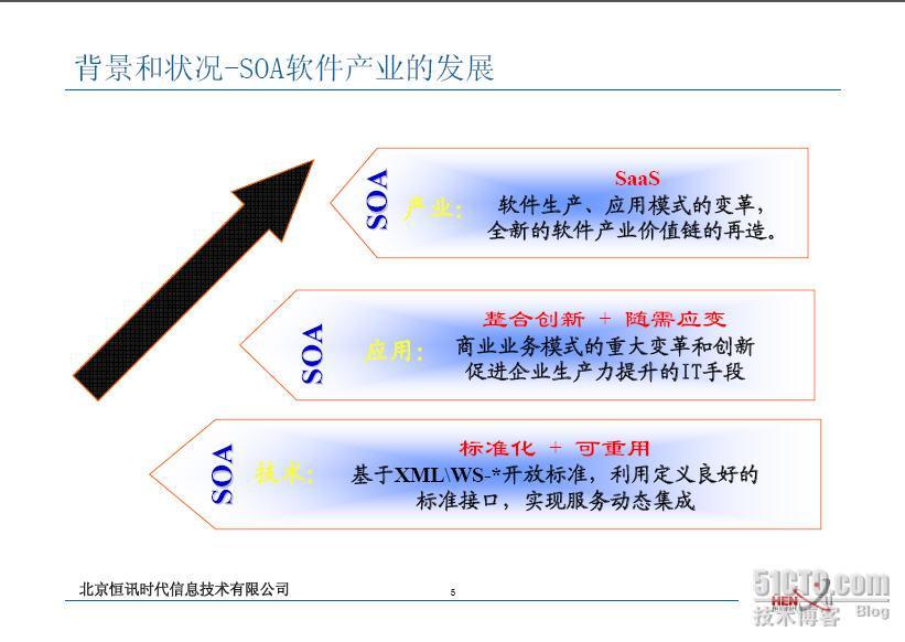 SOA业务规划和建模简介_建模