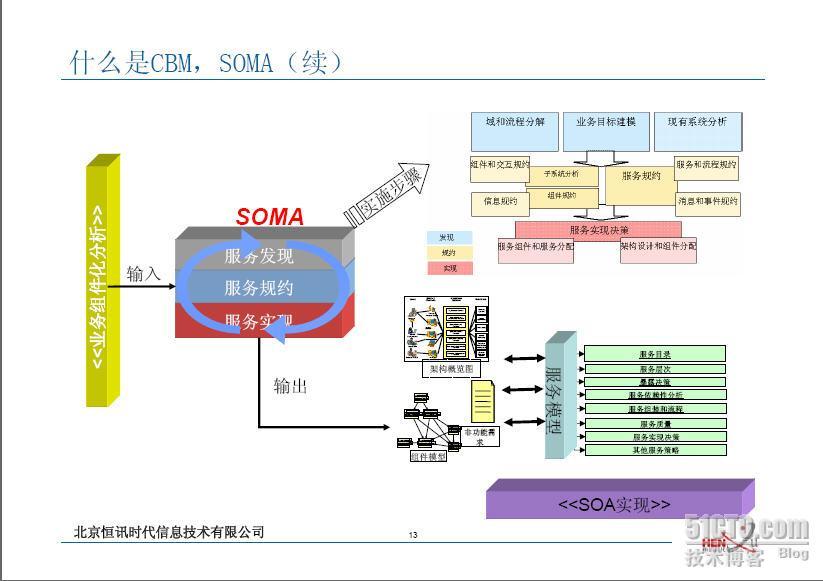 SOA业务规划和建模简介_SOA_04