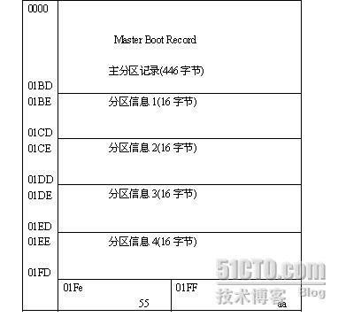 系统引导过程及硬盘分区结构论述_结构