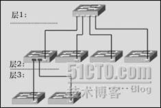 交换机的堆叠与级连的区别（图）_职场