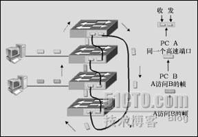 交换机的堆叠与级连的区别（图）_休闲_02